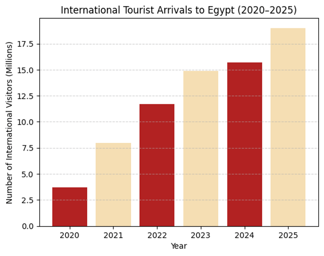 Egypt International Tourist Arrivals 2020 2025